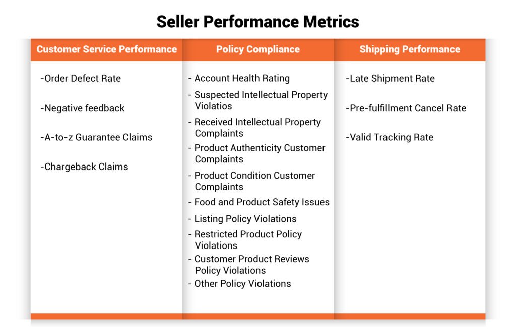 Seller Performance Metrics