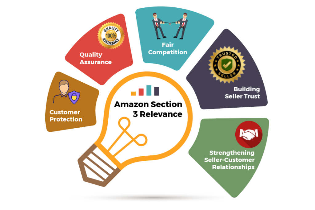 Amazon Section 3 Relevance