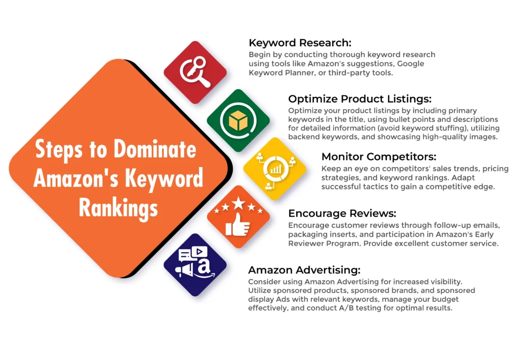 Amazon Keyword Ranking tips