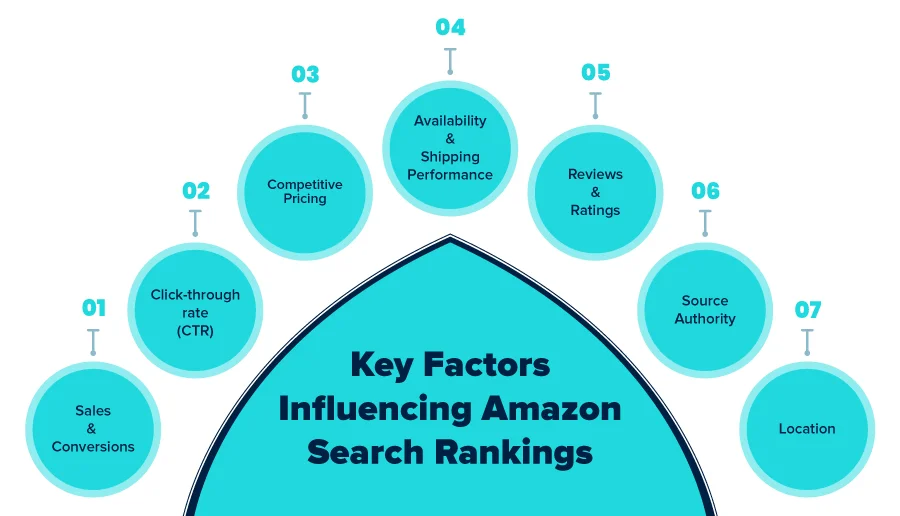 This image shows the key factors influencing Amazon search rankings