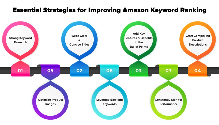 Image depicting Essential Strategies for Improving Amazon Keyword Ranking